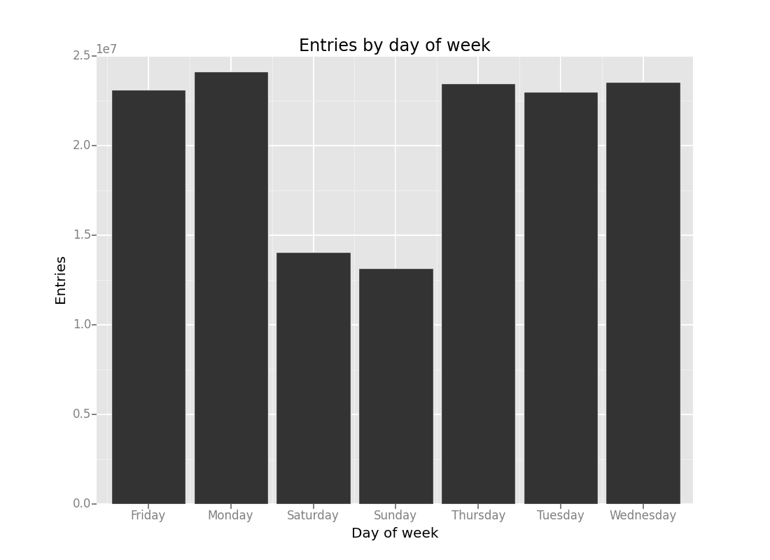 histogram of entries by day